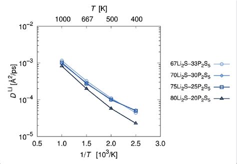 Arrhenius Plot Of Lithium Diffusion Coefficients D Li Diffusion