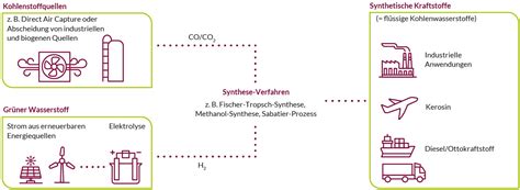 Synthetische Kraftstoffe Energieforschung NRW