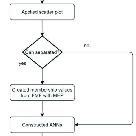 The Flowchart Of The Neuro Fuzzy Transformation With The Minimum