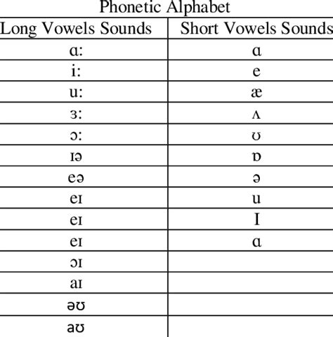 Phonetics Alphabet Of Long And Short Vowels Sounds Download Scientific Diagram