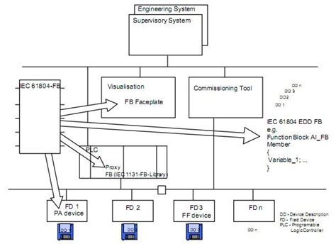 IEC 61804 function blocks can be implemented in different devices ...