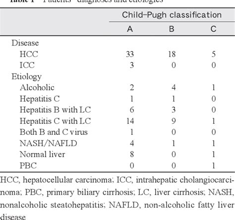 Table 1 From Child Pugh Classification Using Magnetic Resonance Imaging