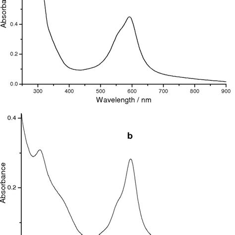 uvvis spectrum   nickel complex nil    aqueous