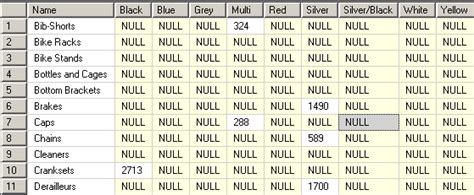 T Sql Pivot Tables In Sql Server Pivot Table Tutorial With Examples