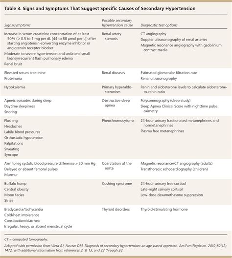 Hypertension Causes