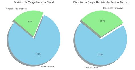 Carga Horária Ensino Médio - Novo Ensino Médio 2024/2025: O que muda e como se preparar?