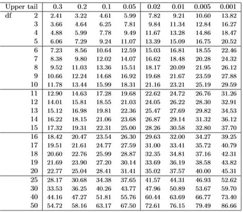 Chi Square Table