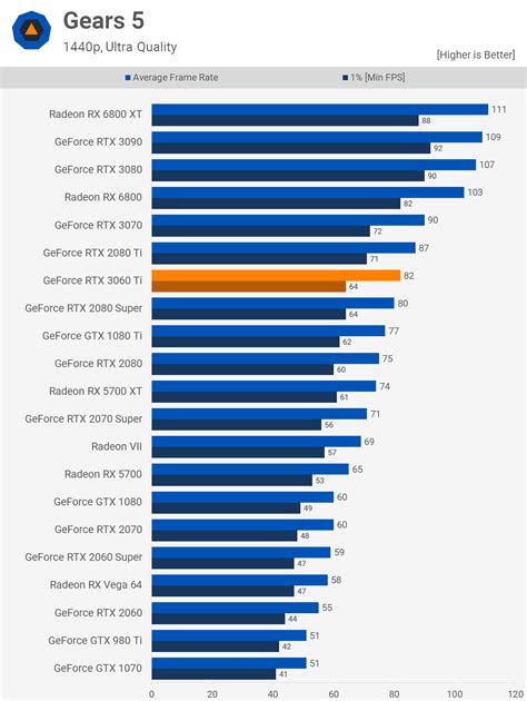 Nvidia GeForce RTX 3060 Ti Review | TechSpot