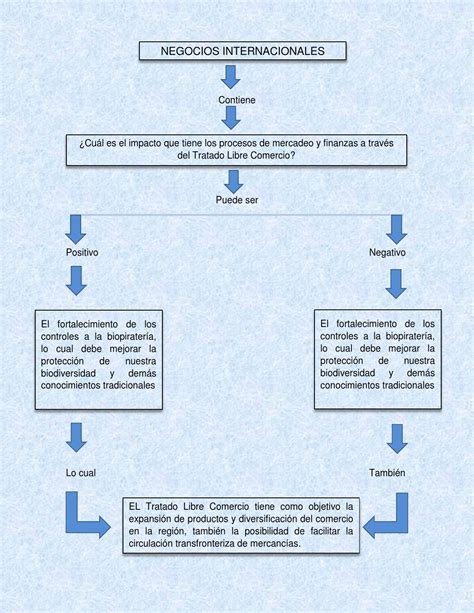 Arriba Imagen Mapa Mental Tratado De Libre Comercio Mapa Conceptual