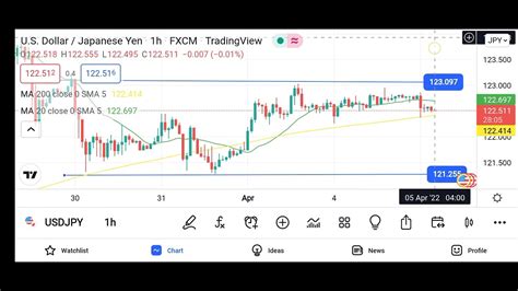 Today USD JPY Live Forcast 5April USD JPY Analysis Shyam Forex