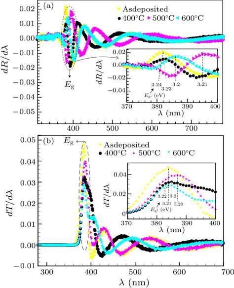 Chin Phys Lett Gap States Of Zno Thin Films By