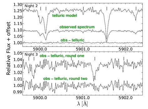 Spectroscopy Of Exoplanets