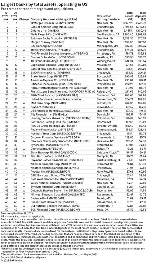 Largest US Banks By Assets Deposits Crowdfund Insider