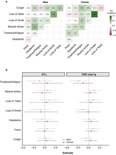 Sex Disparities And Neutralizing Antibody Durability To SARS CoV 2