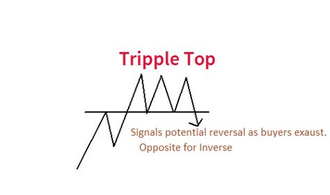top market structure reversal patterns