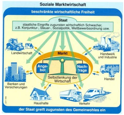 Wirtschaft Flashcards Quizlet