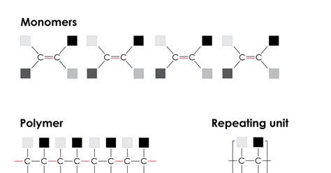 How To Teach Polymers At Post Cpd Rsc Education