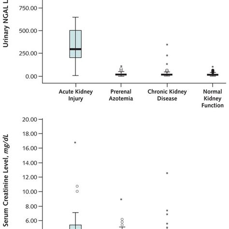 Box Plots Of Urinary Neutrophil Gelatinaseassociated Lipocalin Ngal Download Scientific