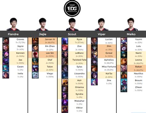 Lol Os Possíveis Campeões A Receber Skins Da Edg Do Worlds 2021