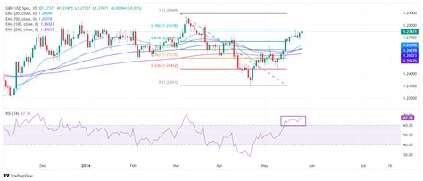 Pound Sterling Price News And Forecast Gbp Usd Rises To On Soft