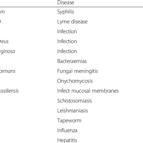 Sex Bias Of Selected Bacterial Fungal Parasitic And Viral Infections Download Table