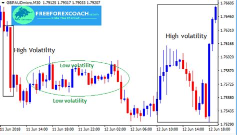 What Are Most Volatile Currency Pairs In Forex Freeforexcoach