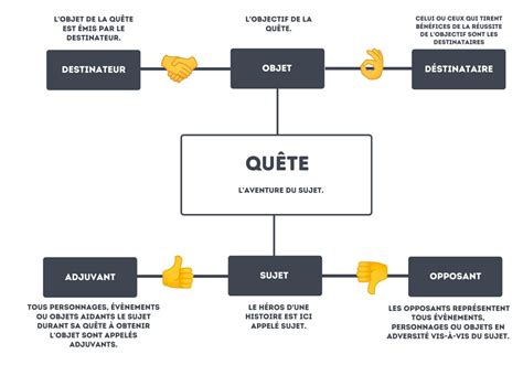 Qu est ce que le schéma actantiel ou schéma actanciel Apprendre le