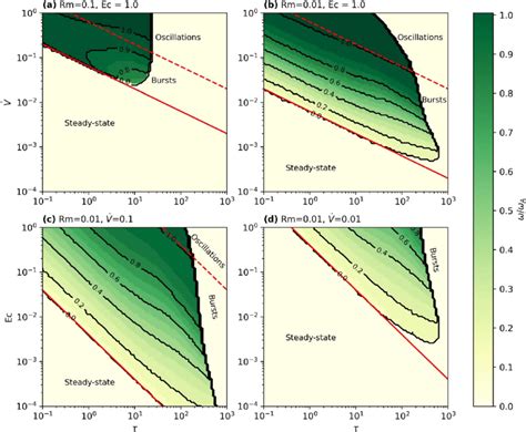 Angular Frequency ω ω A Of The Oscillation Cycle As A Function Of V