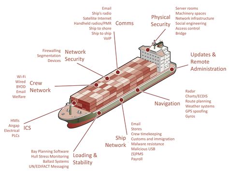 Maritime Cyber Security Testing Pen Test Partners