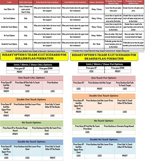Flag Patterns in Binary Trading | Binary Trading