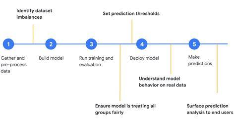 Building Ml Models For Everyone Understanding Fairness In Machine