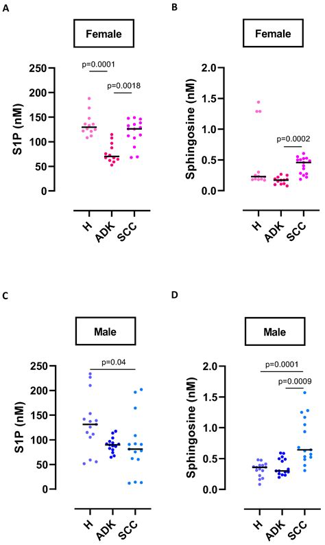 Ijms Free Full Text Sex Differences In Sphingosine 1 Phosphate Levels Are Dependent On