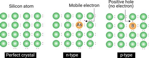 P Type Semiconductor Doping Energy Diagram Its Conduc