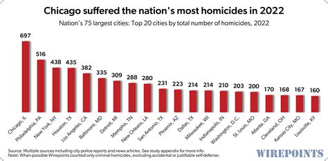 Chicago New Orleans Were The Nations Murder Capitals In 2022 A Wirepoints Survey Of America