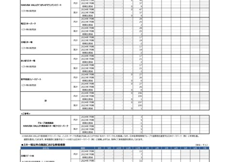 6040 日本スキー場開発 2024年7月期日本スキー場開発株月次速報開示（20240111 1500提出）