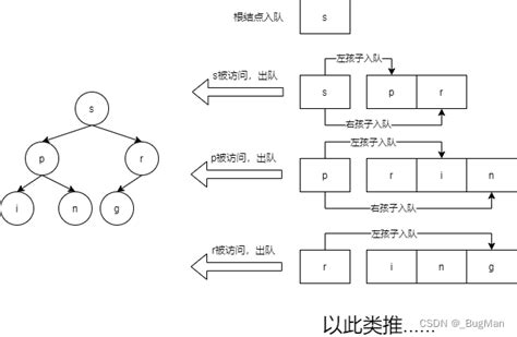 数据结构 4 树形结构——二叉树（概述、前序、中序、后序、层序遍历java实现） Java 树形结构 四种 Csdn博客