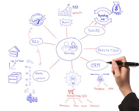 Quintessential Articles on Loyalty Marketing Solution