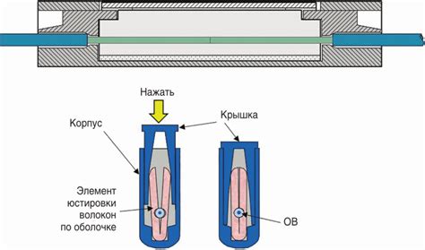 Соединение оптических волокон методом склеивания, Механические ...