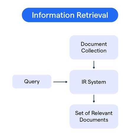 Information Retrieval Components Techniques Botpenguin