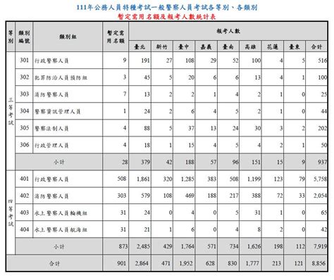 【最新消息】111年警察特考、消防特考報考人數與錄取率 高見公職‧警察考試權威補習班