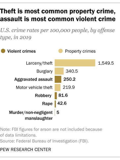 Crime In The Us Key Questions Answered Pew Research Center