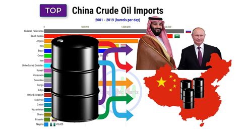 China Top Crude Oil Imports YouTube