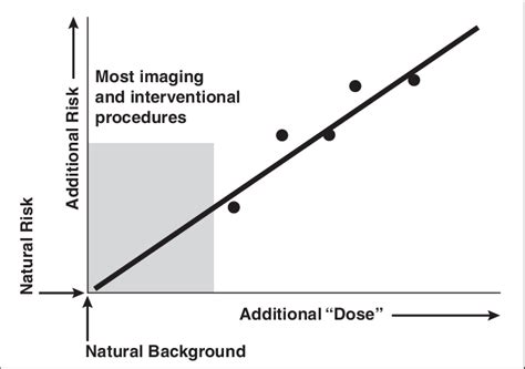 Schematic Linear No Threshold Model Of Radiogenic Risk As Function Of