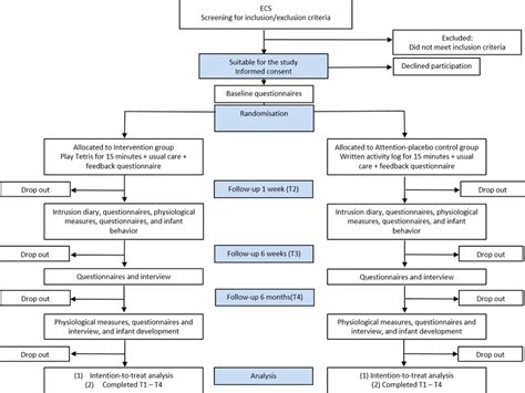 Flowchart Of Study Procedure Ecs Emergency Caesarean Section