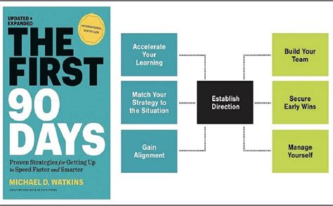 The First 90 Days, Updated and Expanded | Bibliobazar Digi Books