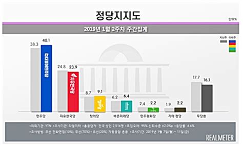 민주당 2개월 만에 40선 회복한국당 2주 연속 내림세