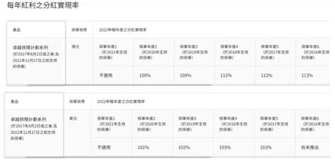 香港储蓄险怎么挑？搞懂这4点，避开大多数坑！ 知乎