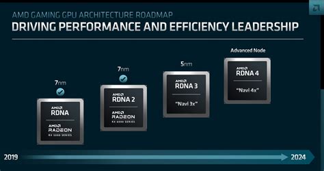 AMD 2022 2024 Roadmaps The Video ServeTheHome Hiswai