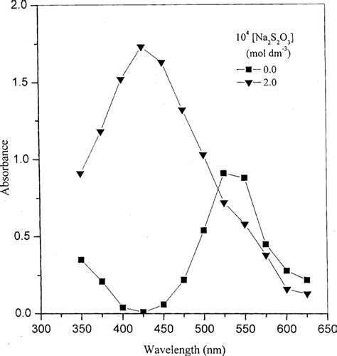 Absorption Spectra Of Mixtures Containing Fixed Amount Of Kmno 4 40