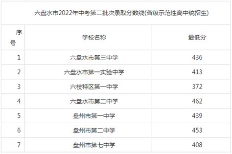 六盘水2023中考录取分数线是多少初三网